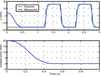 Figure 10: Nominal case -Top. Desired and current positions (mm) versus time (s). Bottom