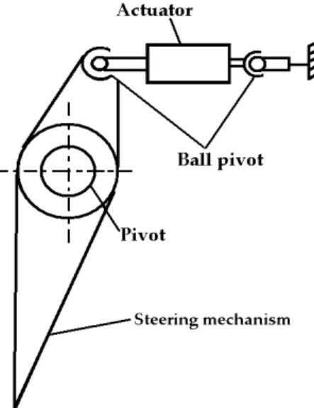 Figure 1: Scheme of a steering mechanism and its actuator.