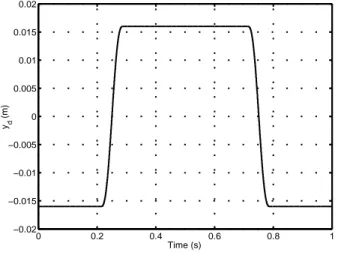 Figure 2: Low altitude flight: Actuator desired position (m) versus time (s).