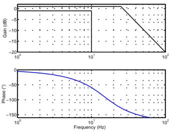 Figure 3: Bode template. Top - Gain (dB) versus frequency (Hz). Bottom. Phase (deg) versus frequency (Hz).