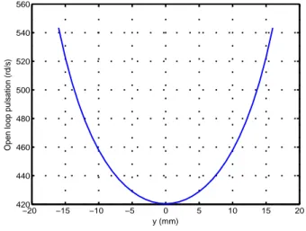 Figure 5: Linear reduced model. Open-loop proper frequency ω ol (rad.s −1 ) versus rod position y (mm).