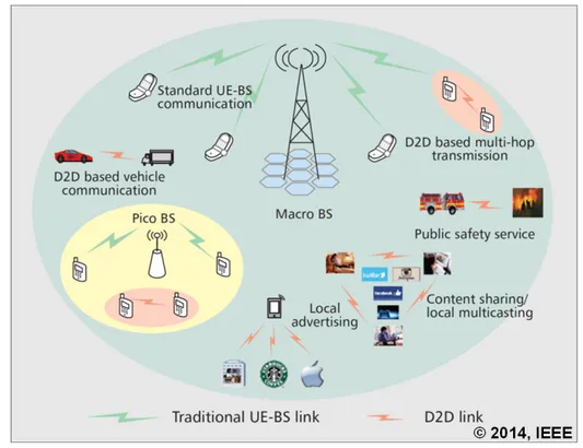 Fig. 3.1 D2D communications use cases [6].