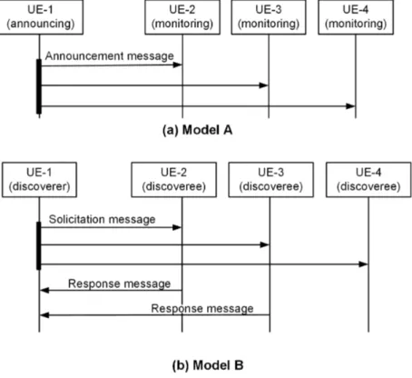 Fig. 3.4 Public safety direct discovery with Model A and Model B [8].