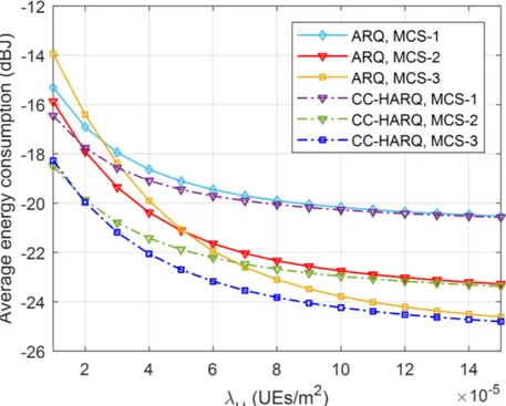 Fig. 4.7 Average energy consumption of ARQ and CC-HARQ as a function of the UE density for 10% loss probability, only one sub-channel (S = 1) is considered.