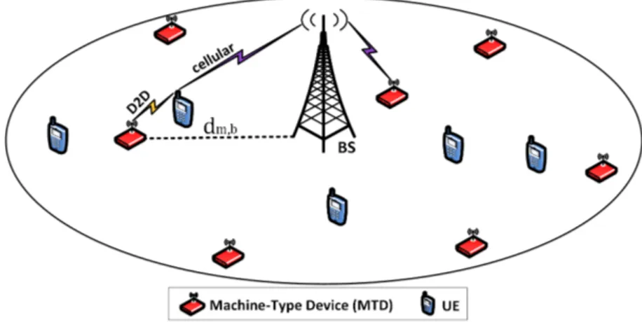 Fig. 5.1 Network model where MTDs and UEs are randomly distributed in a single cell network.