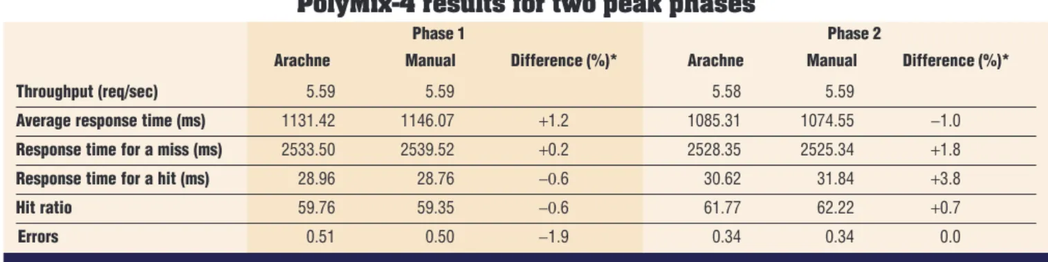 Table 2 summarizes the average results for these two phases, including the request rate and throughput from the client side