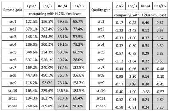 Fig. 13. Bitrates versus MOS of each SRCs.