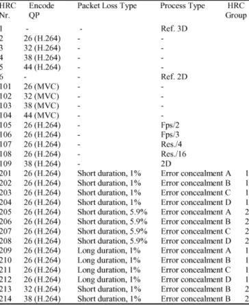 Fig. 1. General outline of the processing chain for generating test video se- se-quences.