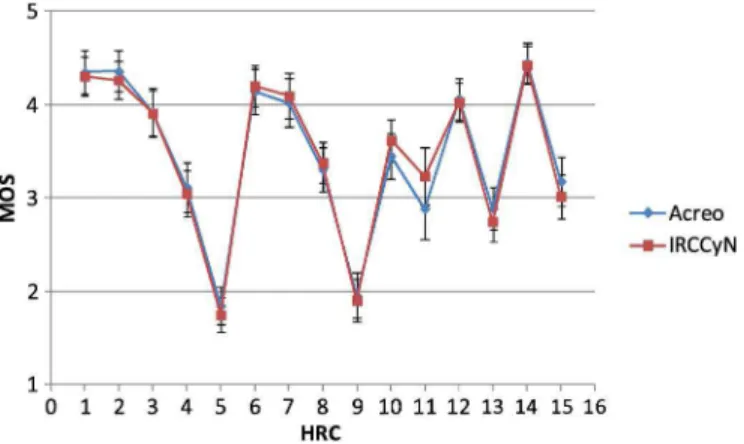 Fig. 6. Mean opinion score comparison of cross-experiment and cross-lab re- re-sults partitioned by the all HRCs.