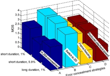 Fig. 7. Comparison of error concealment strategies in various packet loss sce- sce-narios.