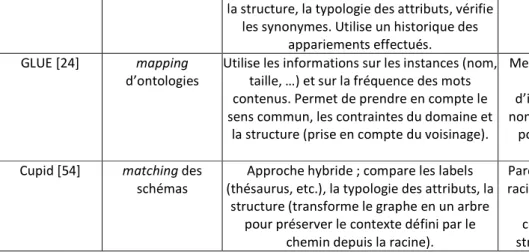 Tableau 2. Classification des systèmes existants suivant le langage de l'ontologie et de mapping