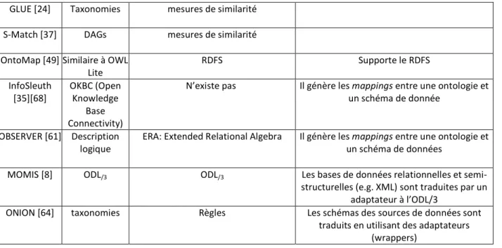 Tableau 3. Classification des approches de mapping suivant leurs implémentations et expérimentation 