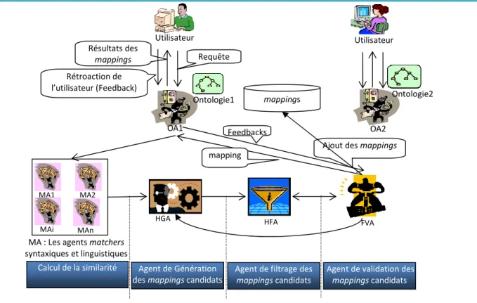 Figure 17. L'architecture multi-agents du système OMIE. 