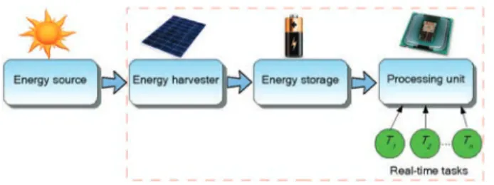 Fig. 1. A Real-Time Energy Harvesting System