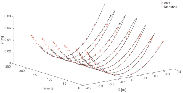 Fig. 2 Results for the pendulum problem. Data (circles) vs. numerical integration of the identiﬁed system when the identiﬁcation procedure is applied every ﬁve time increments.