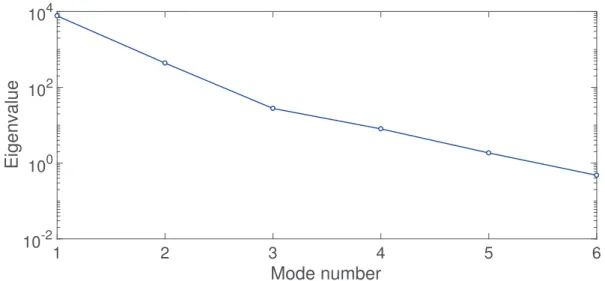 Fig. 6 POD modes and related eigenvalues for the Couette ﬂow.