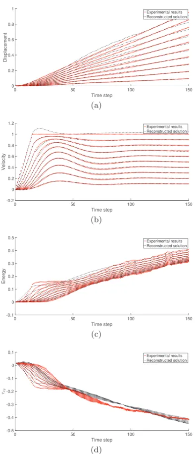 Fig. 7 Experimental vs. reconstructed phase space variables for the Oldroyd-B ﬂuid. (a) Displacement, (b) velocity, (c) Energy, and (d) xy component of the extra-stress tensor, τ xy 