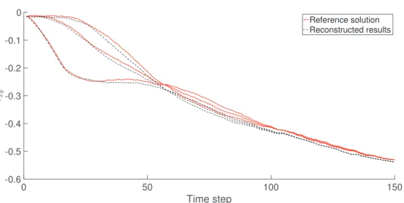 Fig. 8 Stress tensor component τ xy evolution for the reconstructed ﬂow versus reference solution