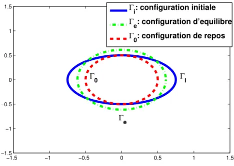 figure 3.3. −1.5 −1 −0.5 0 0.5 1 1.5−1.5−1−0.500.511.5Γi: configuration initialeΓe: configuration d’equilibreΓ0: configuration de reposΓeΓiΓ0