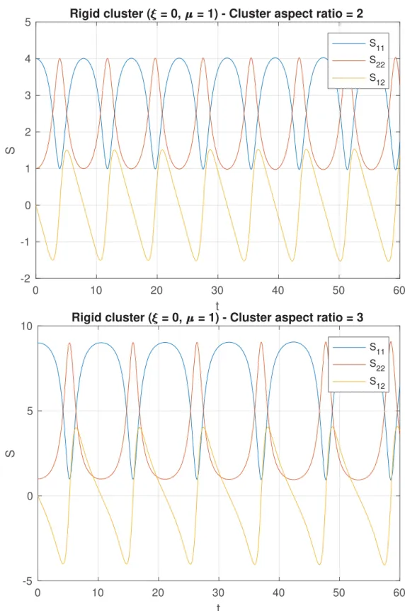 Fig. 3 Rigid clusters with diﬀerent aspect ratio.