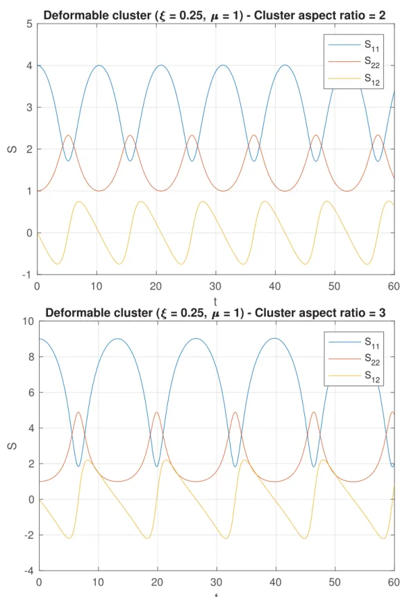 Fig. 4 Deformable clusters with diﬀerent aspect ratio.