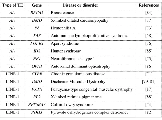 Table 4. Examples of TE-mediated splicing alterations involved in human diseases. 