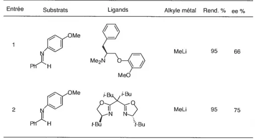 Tableau II. Aikylation d’imine : Utilisation du méthyle de lithium