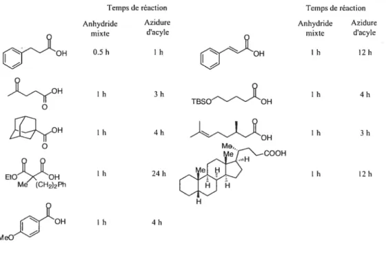 Tableau IV. Temps de réaction pour la transformation de divers acides en azïdures d’acyles utilisant les anhydrides mixtes