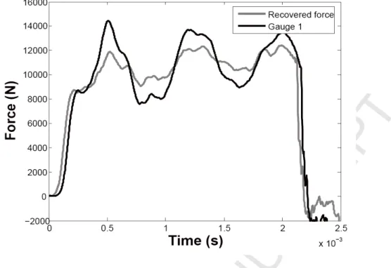 Fig. 5. The force at the attaching device-bar interface compared to the measured force at gauge 1