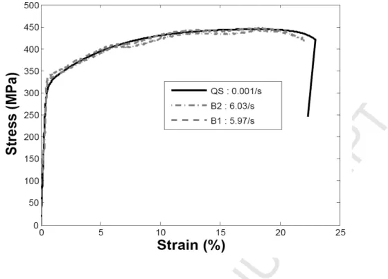 Fig. 8. Stress-strain relation for aluminium obtained by a conventional quasi-static machine (QS) and by the bar method (B1 and B2)
