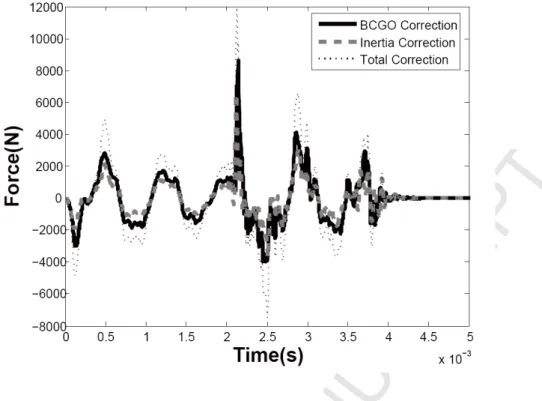 Fig. 9. BCGO and rigid mass corrections (Test B3)