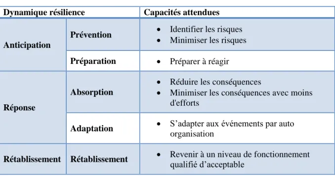 Tableau 3. Synthèse des capacités attendues pour la dynamique de résilience  Dynamique résilience  Capacités attendues 
