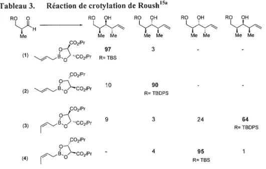 Tableau 3. Réaction de ciotytation de Roushisa