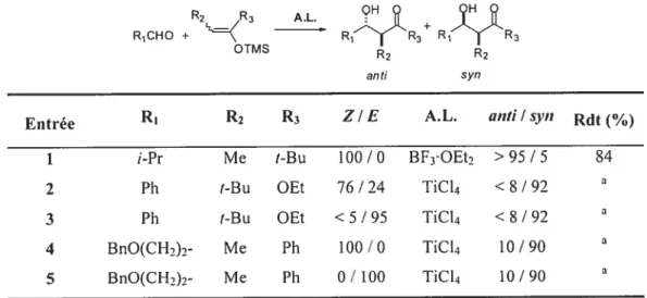 Tableau 8. Diastéréosélectivités obtenues pour la réaction d’aldéhydes achiraux avec des éthers d’énol sitylés achiraux 63,65,66