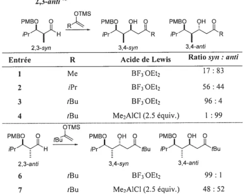 Tableau 14. Exemples de résultats obtenus dans des aldolisations de Mukaiyama à partir d’aldéhydes ayant une relation 2,3-syn ou 2,3—anti