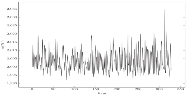 Figure 2.1: The picture illustrates the oscillation of the fitness function for instance BP P _766 from hard28 dataset
