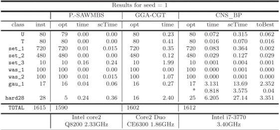 Table 2.3: Results with a seed set equal to 1. A comparison is drawn with the best state-of-the-art methods