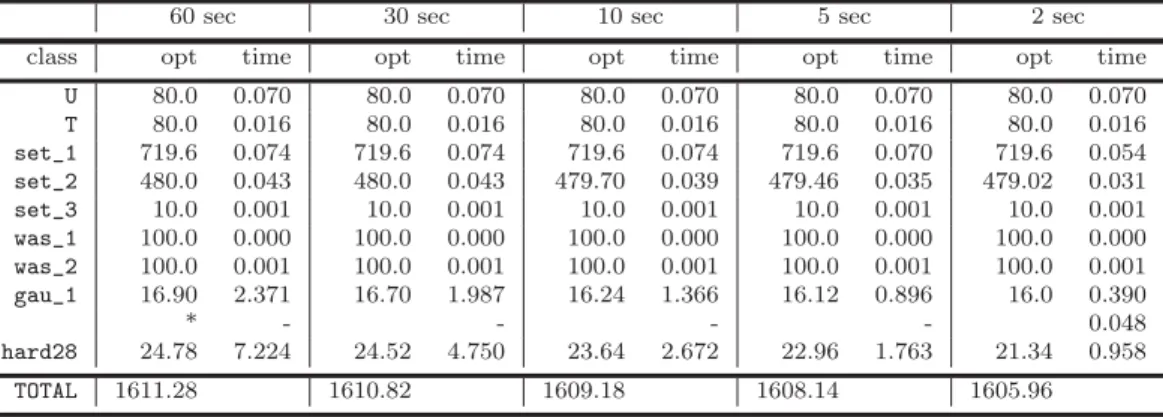 Table 2.4: Average Results of CNS_BP for 50 seeds with different time limits the number of optimally solved instances using each approach, as well as the average computation time per instance, are reported