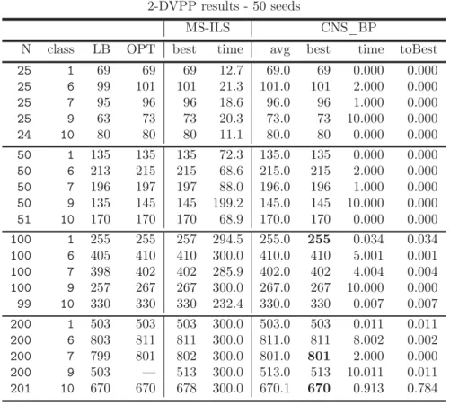 Table 2.7: 2-DVPP Results. Improvements over previous solutions found by heuristics are shown in bold.