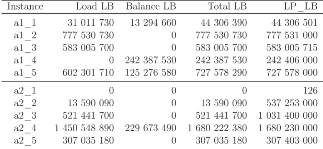 Table 3.3: Lower Bounds - instances A