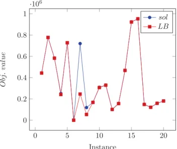Figure 3.1: Gap between our best solutions and lower bounds on A and B datasets