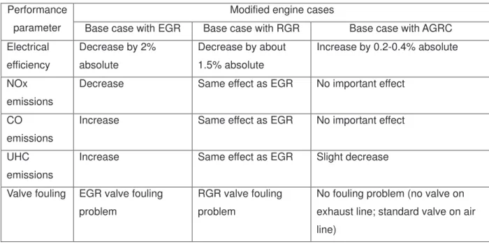 Table  3.  Comparison  of  impact  on  technical  and  environmental  performance  of  various  engine  modifications relative to a base case engine