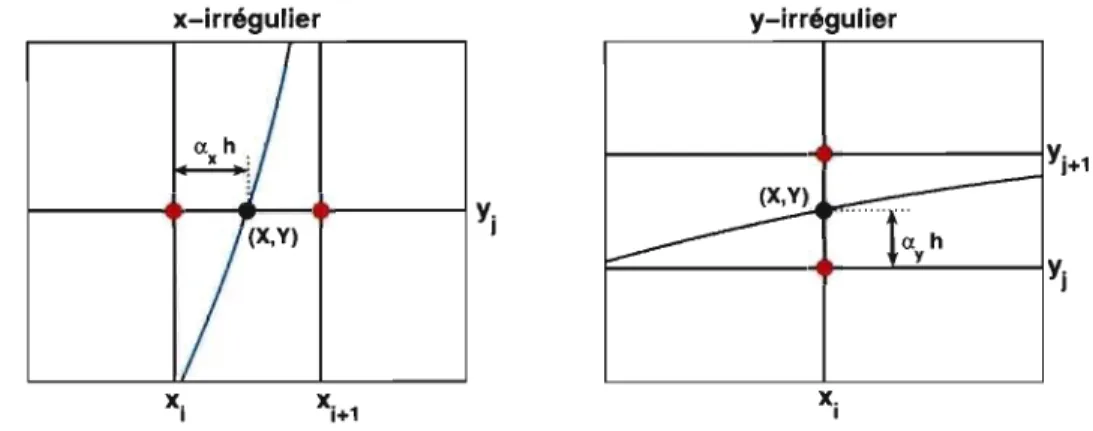 FIG.  1.2.  Illustration des  points irréguliers  Xi,j  associés  à  un  point  d'intersection  X  =  (X, Y)