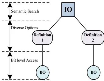 Figure 2.2: Information and Bit Level Objects Hierarchical Representation.