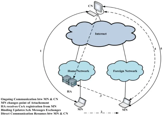 Figure 2.6: MIPv6 Working Principle.