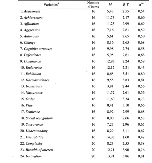Tableau  VII Statistiques descriptives des variables à  l'étude (N=244) 