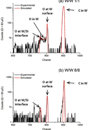 FIG. 9. NRA spectra carried out on (a) W/W 1/1 and (b) W/W 8/8.
