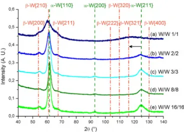 Fig. 1 shows X/2h diffractograms obtained on W/W 1/1, W/W 2/2, W/W 3/3, W/W 8/8, and W/W 16/16 samples