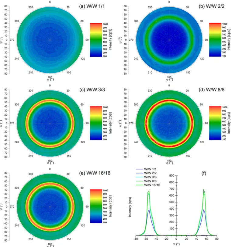 FIG. 3. Pole figure of (a) W/W 1/1 obtained on b-W{210} and the different a-W{200} pole figures of (b) W/W 2/2, (c) W/W 3/3, (d) W/W 8/8, and (e) W/W 16/16