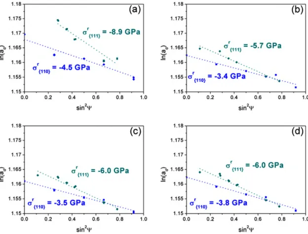 Fig. 4 shows logarithmic plots of the measured lattice parameter as a function of sin 2 w for W/W 2/2, W/W 3/3, W/